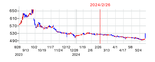 2024年2月26日 16:55前後のの株価チャート